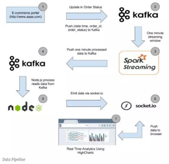 怎么用Apache Spark构建实时分析Dashboard