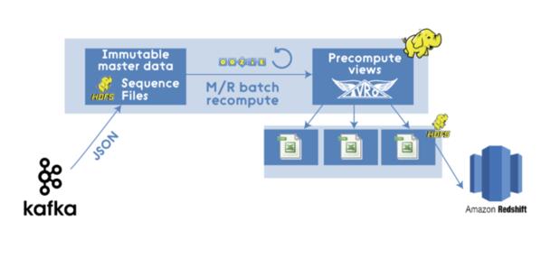 Apache Spark的Lambda架构示例分析