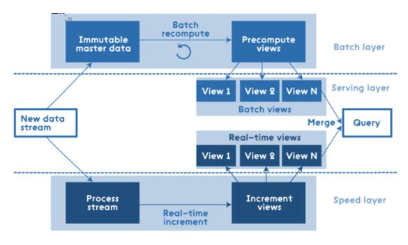 Apache  Spark的Lambda架构示例分析