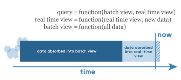 Apache Spark的Lambda架构示例分析