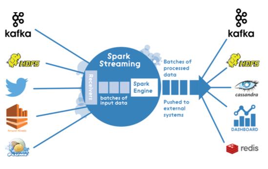 Apache Spark的Lambda架构示例分析