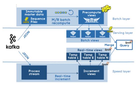 Apache Spark的Lambda架构示例分析