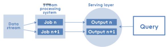 Apache Spark的Lambda架构示例分析