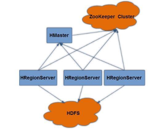 HBase如何实现集群管理
