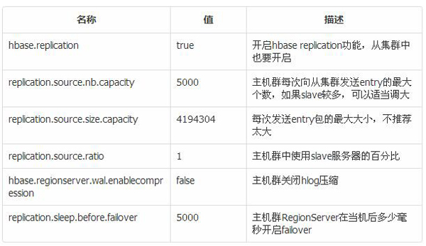 HBase如何实现集群管理