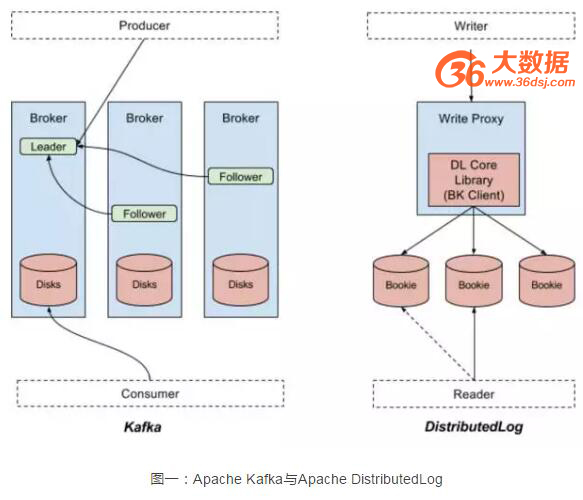 怎么实现Kafka和Twitter新开源的DistributedLog技术对比