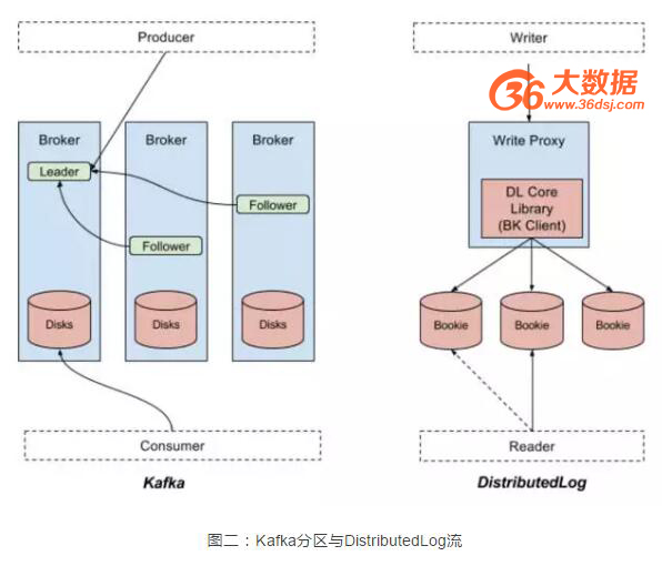 怎么实现Kafka和Twitter新开源的DistributedLog技术对比