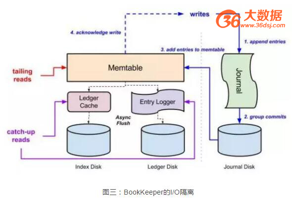 怎么实现Kafka和Twitter新开源的DistributedLog技术对比