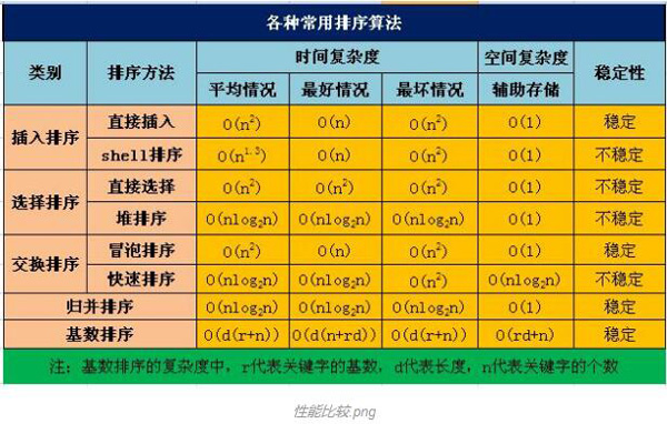 如何利用Python实现排序算法