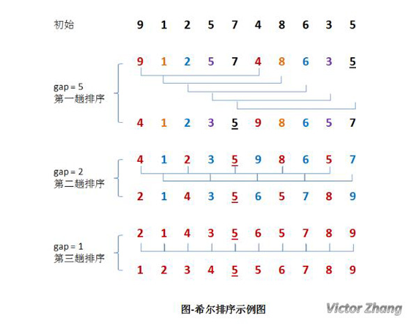 如何利用Python实现排序算法