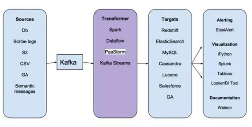 PaaStorm是如何从源到目的做数据的实时转换