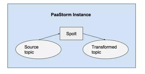 PaaStorm是如何从源到目的做数据的实时转换