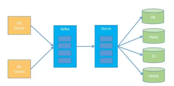 基于Storm的怎么实现大数据平台