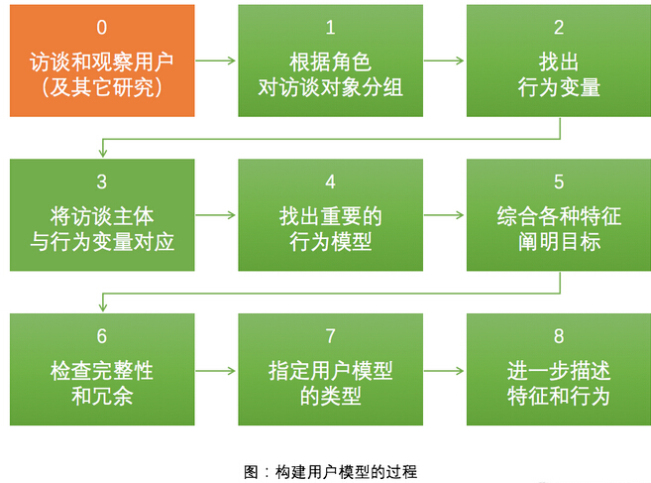 如何基于数据快速构建用户模型Persona