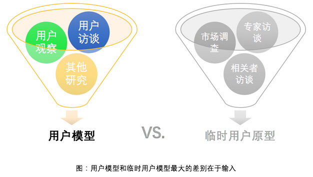 如何基于数据快速构建用户模型Persona