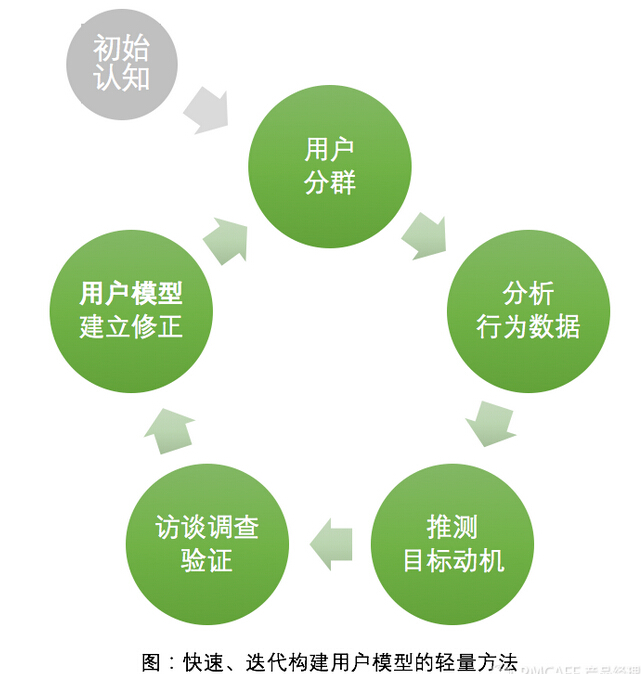 如何基于数据快速构建用户模型Persona