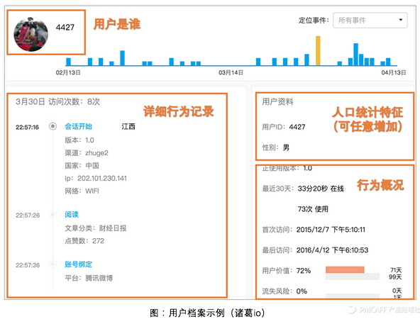 如何基于数据快速构建用户模型Persona