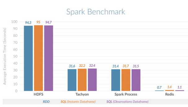 Redis怎么让Spark提速