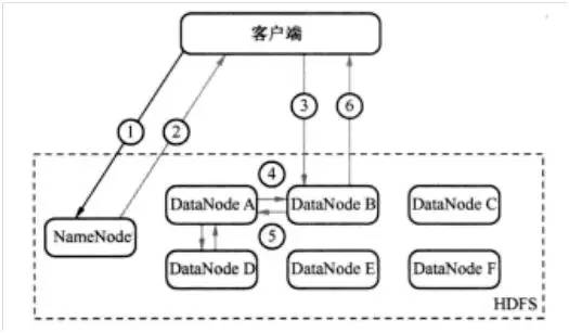 HDFS的工作原理是什么呢