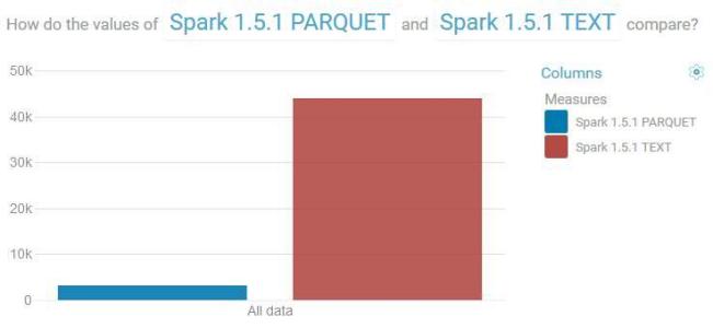 选择Parquet for Spark SQL 的 5 大原因分别是什么