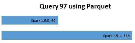 选择Parquet for Spark SQL 的 5 大原因分别是什么