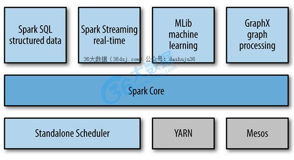 Spark本质以及如何用Spark进行数据分析