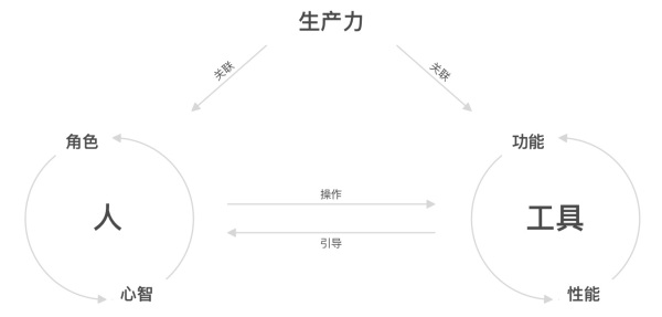 怎么做好工具类产品体验