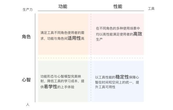 怎么做好工具类产品体验