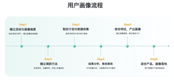 怎么從0到1構(gòu)建用戶畫像的流程與方法