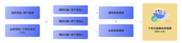 怎么从0到1构建用户画像的流程与方法