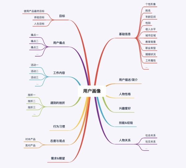 怎么从0到1构建用户画像的流程与方法