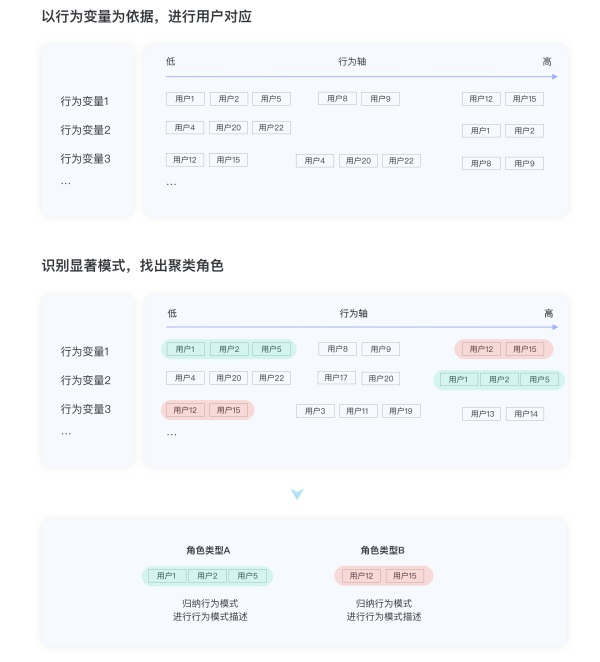 怎么从0到1构建用户画像的流程与方法