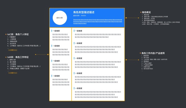 怎么從0到1構(gòu)建用戶畫像的流程與方法