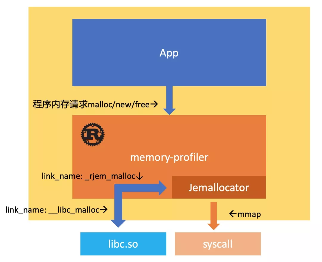 如何理解基于Rust的Android Native内存分析