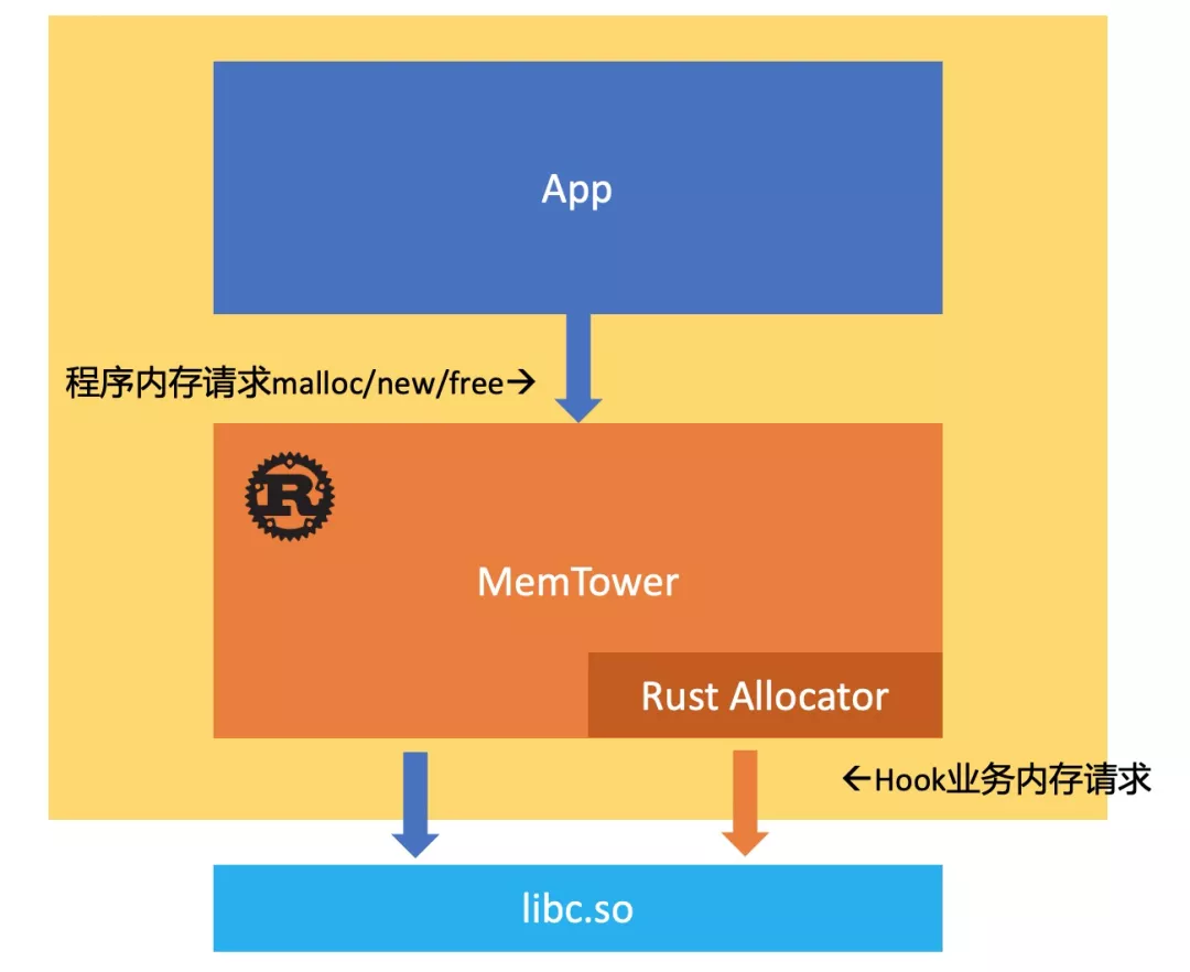 如何理解基于Rust的Android Native内存分析