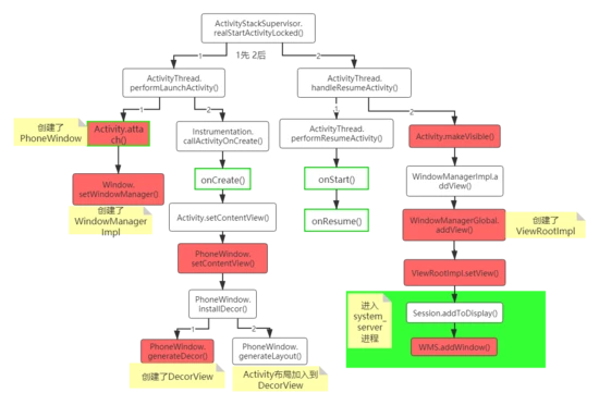 Android10原理机制系列之Activity窗口添加到WMS过程是什么