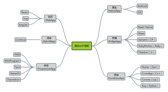 移动APP开发有什么框架