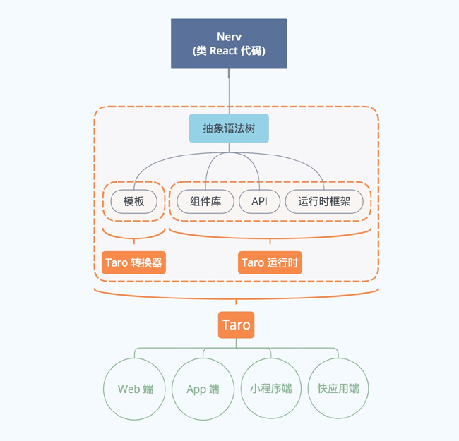 移动APP开发有什么框架