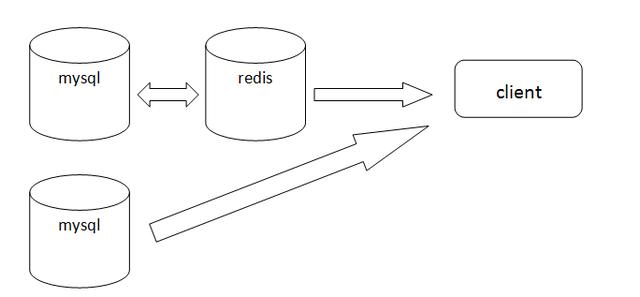 点赞功能用MySQL还是Redis好