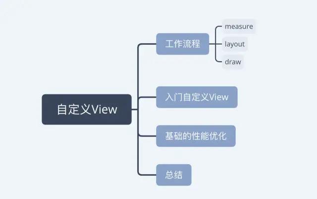 Android中如何自定义View