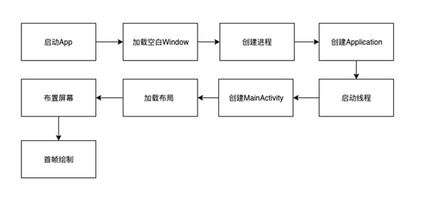 Android启动优化的方法是什么