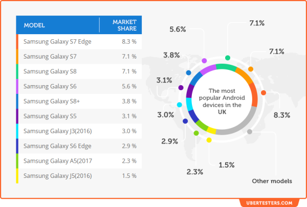 用于APP测试的10大Android设备分别是什么