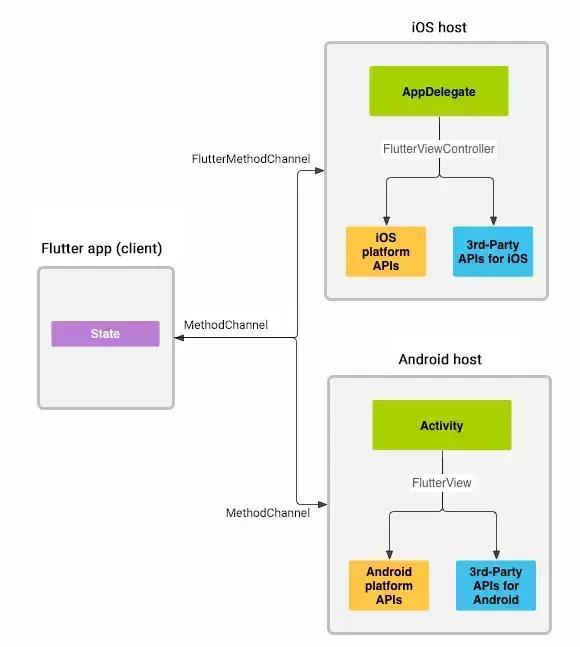 Android与Flutter之间怎么实现通信