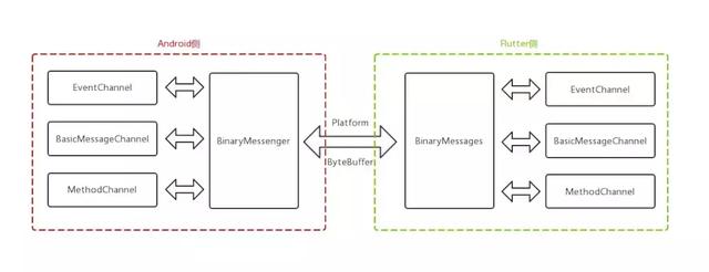 Android与Flutter之间怎么实现通信