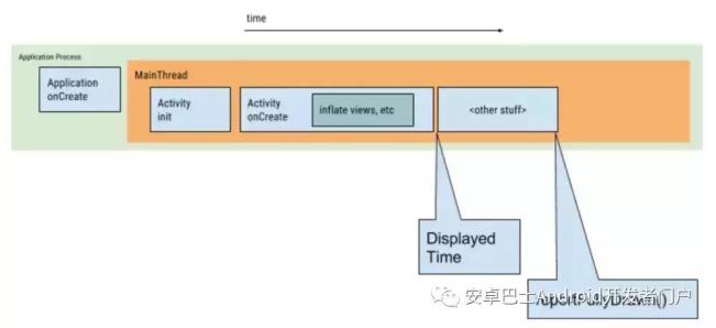 Android中怎么优化冷启动