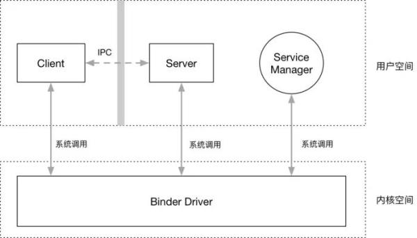 Binder的示例分析