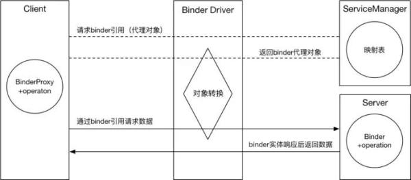 Binder的示例分析