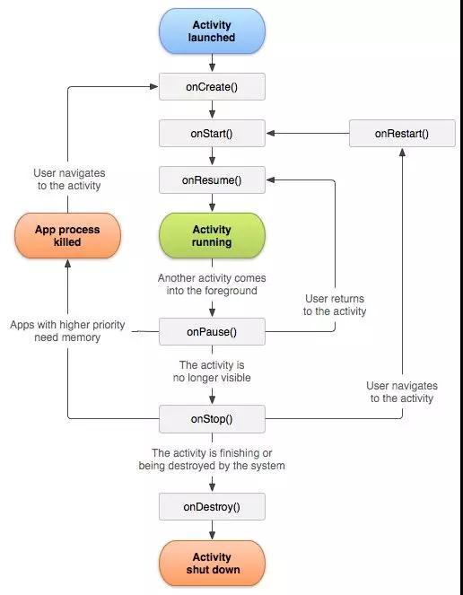 Android的生命周期是什么