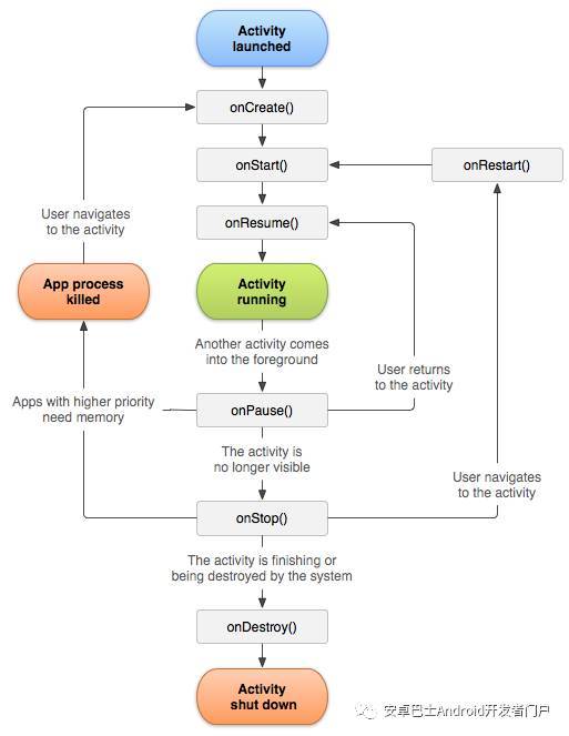 Android中Activity生命周期的示例分析