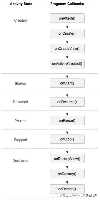 Android中Fragment的生命周期是什么